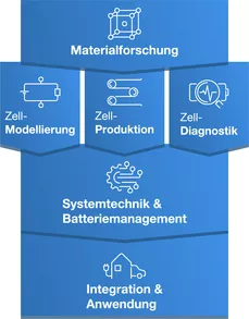Batterieforschung an der TUM <br />
Battery Research at TUM